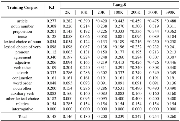 Table 3: Results (F-measure) for error correction by SMT varying the learner corpus sizes