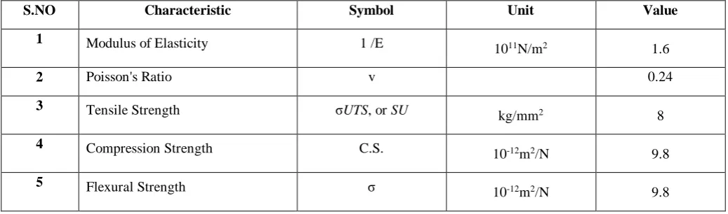 Table – 01 – Properties of Neodymium Magnet 