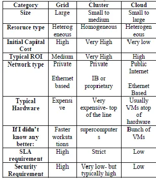 Table 1: High Performance Grid v/s Cluster v/s Cloud Computing 