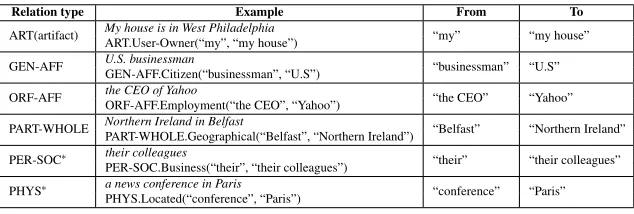 Table 1: Relation types in ACE 2005 and their directionality