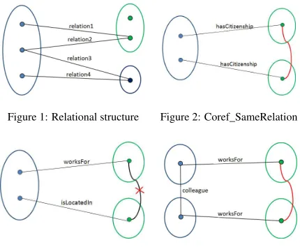 Figure 1: Relational structure