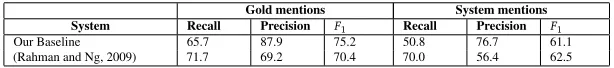 Table 2: Performance of relation extraction and mention extraction