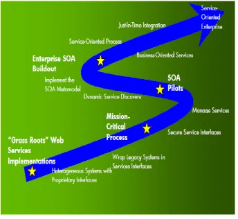 Figure 2:  SOA Implementation Roadmap 