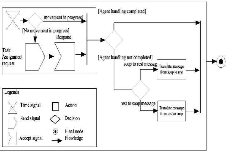 Figure 4. Part of the Agent-based MOM Model 