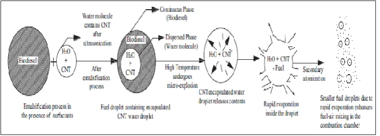 Fig 1 Micro-explosion phenomenon of CNT blended JME emulsion fuel 