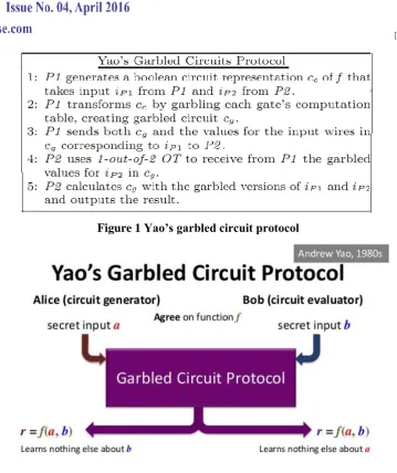 Figure 1 Yao’s garbled circuit protocol 