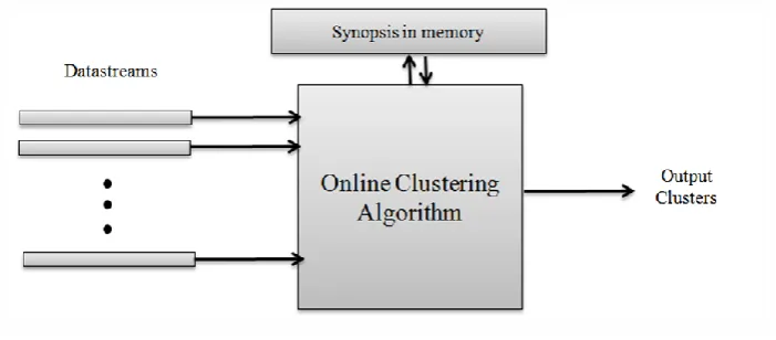 Fig. 1 The online data clustering model 