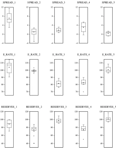 Fig. 2. Box plot of interest rate spread (SPREAD), exchange rate (E_RATE) and international 