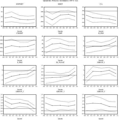 Fig. 5. Quantile coefficients process. 