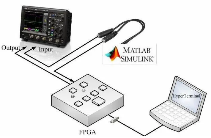 Fig 1. FPGA Input/Output Configurations 