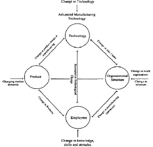 Figure 1 Conceptual Framework of Technological Change and Posited Relationship  