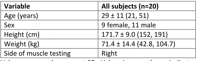 Table 1: Subject demographics 