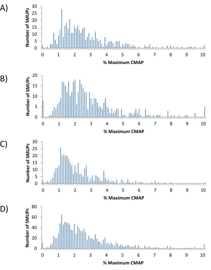Figure 3: Frequency distributions of S-MUP data from all subjects for trial A (446 S-MUPs) (A), trial B (433 S-MUPS) (B), trial C (383 S-MUPS) (C), and pooled across all three trials (1262 S-MUPS) (D)