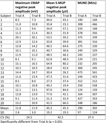 Table 2: Maximum CMAP, mean S-MUP and MUNE values for trials A and B. 