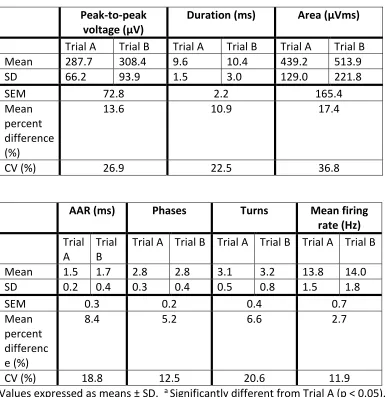 Table 3: Quantitative, needle-detected MUP parameter values for trials A and B 