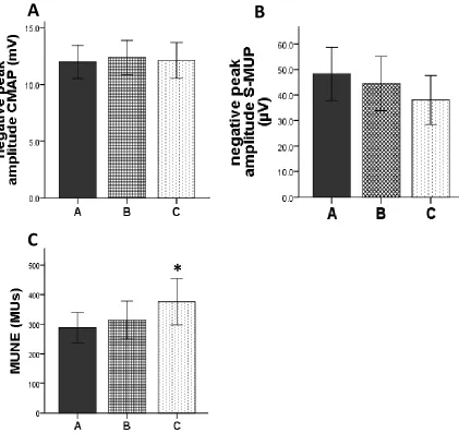 Figure 4: Comparison of maximum CMAP (A), mean S-MUP (B) and MUNE (C) values over the three trials