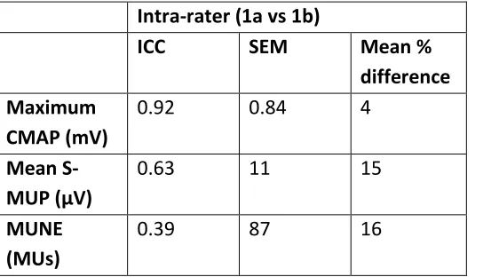 Table 4: Reliability of maximum CMAP, mean S-MUP and MUNE 