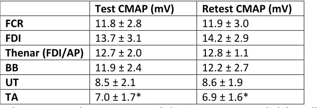 Table 5: Test-retest data for DE-STA CMAP in FCR and other muscles 