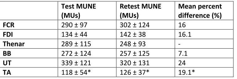 Table 6: Test-retest reliability of DE-STA MUNE in FCR and other muscles 