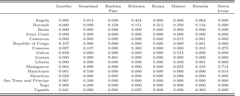 Table 4: Comparison countries for each selected treatment unit (Variable: Prevalence of Under-nourishment)