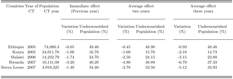 Table 6: Cash transfer eﬀects on prevalence of undernourishment