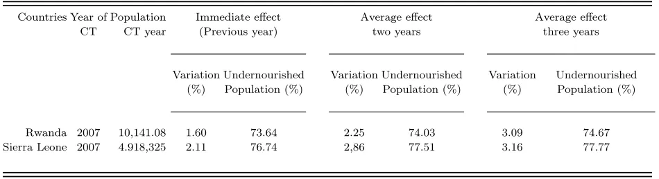 Table 7: Cash transfer eﬀects on average dietary energy supply adequacy