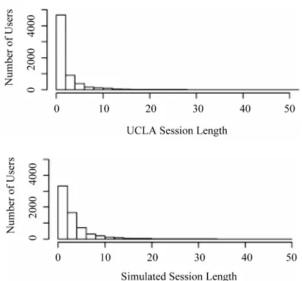 Figure 4The top histogram is from the UCLA data and the bottom 