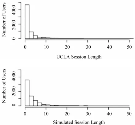 Figure 6. Histogram comparison. (Top—UCLA; Bottom— simulated NB data).  