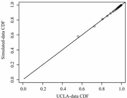 Figure 7. CDF comparison. (“o” as UCLA; “-” as simulated data from chopped model). 