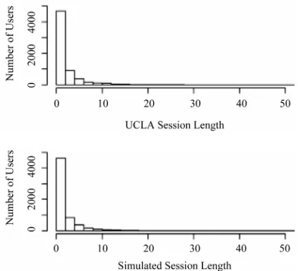 Figure 8. Histogram comparison. (Top—UCLA; Bottom— simulated data from chopped model)