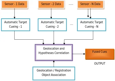 Figure 4: Hybrid sensor fusion architecture 