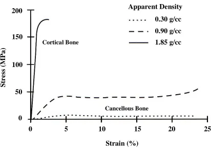 Figure 1.2: Stress-strain curves for bone as a function of apparent density.49 