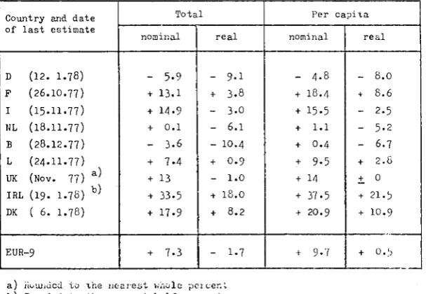 Table 1: Estimated r a t e s of change in t h e gross value added at f a c t o r cost of a g r i c u l t u r e in 1977 {'/■>) 