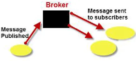 Fig 9MQTT Publish ans Subscribe Model 