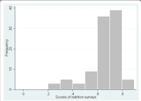 Figure 1 Frequency distribution of quality scores for 108mortality surveys, Darfur, Sudan, June 2004 - December 2008.