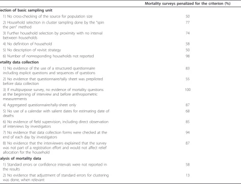 Table 3 Main sources of penalty for 82 mortality surveys, Darfur, Sudan, June 2004 - December 2008