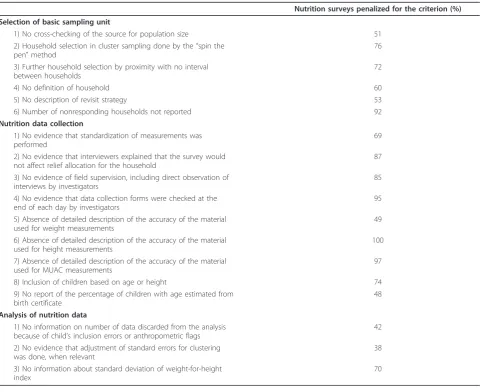Table 4 Main sources of penalty for 87 nutrition surveys, Darfur, Sudan, June 2004 - December 2008