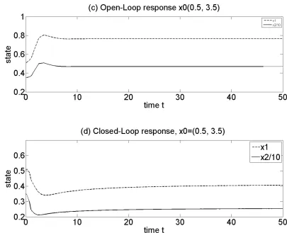 Fig. 10 Simulation results CSTR when Time Delay is constant. 
