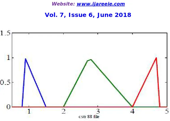 Fig. 12 Output response of randomly chosen membership function  