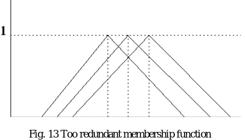 Fig. 13 Too redundant membership function  