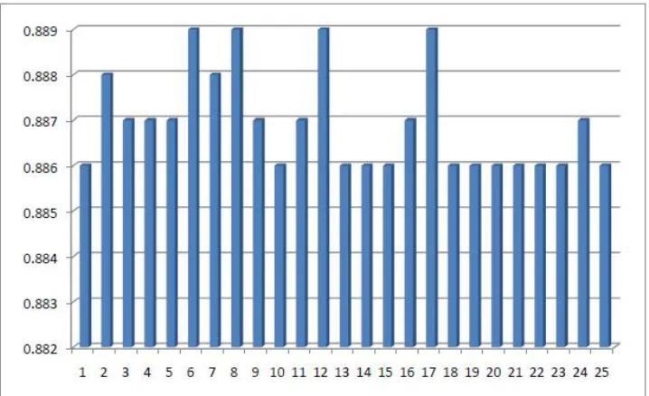 Fig. 15 Base values of first membership function with consecutive 25 run  