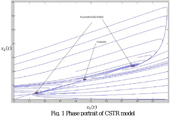 Fig. 1 Phase portrait of CSTR model 