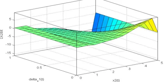 Fig 3Fuzzy Rules surfaces for output   