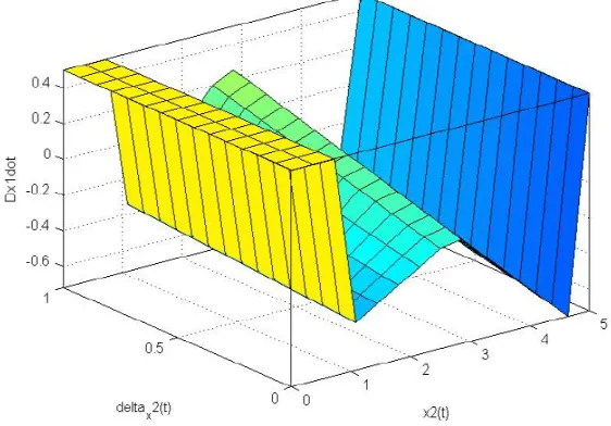 Fig 5 Fuzzy Rules surfaces for output 