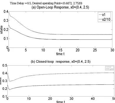 Fig. 9 Simulation results CSTR when Time Delay is constant.  