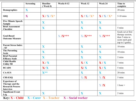 Table 2 Schedule of Assessments