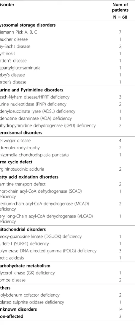 Table 1 Inherited metabolic disorders included in thisstudy and number of patients.