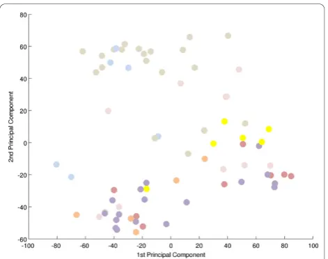Figure 1 Principal component analysis of microarray data. PCAdetermines the independent axes along which the data exhibits thelargest variation