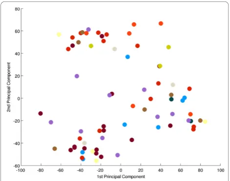 Figure 3 Principal component analysis-effect of patient genderThere is no correspondence between PC1 and 2 and patientgender