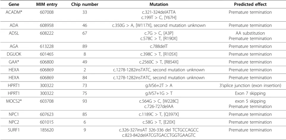 Figure 6 Genes identified with premature termination codonmutations leading to nonsense mediated decay